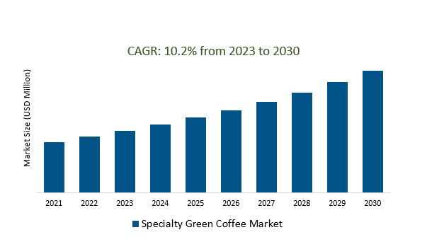 Specialty Green Coffee Market 2023-2030	